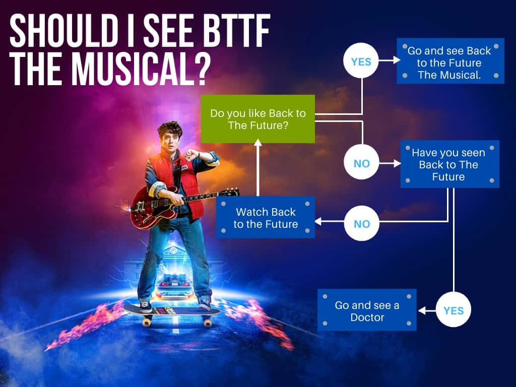 Back to the Future Decision Tree